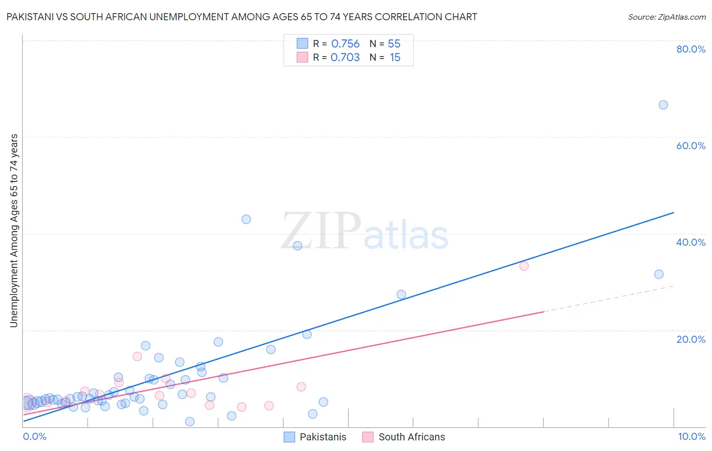 Pakistani vs South African Unemployment Among Ages 65 to 74 years