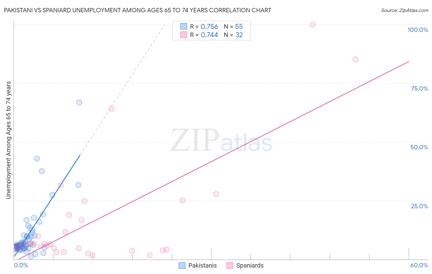 Pakistani vs Spaniard Unemployment Among Ages 65 to 74 years