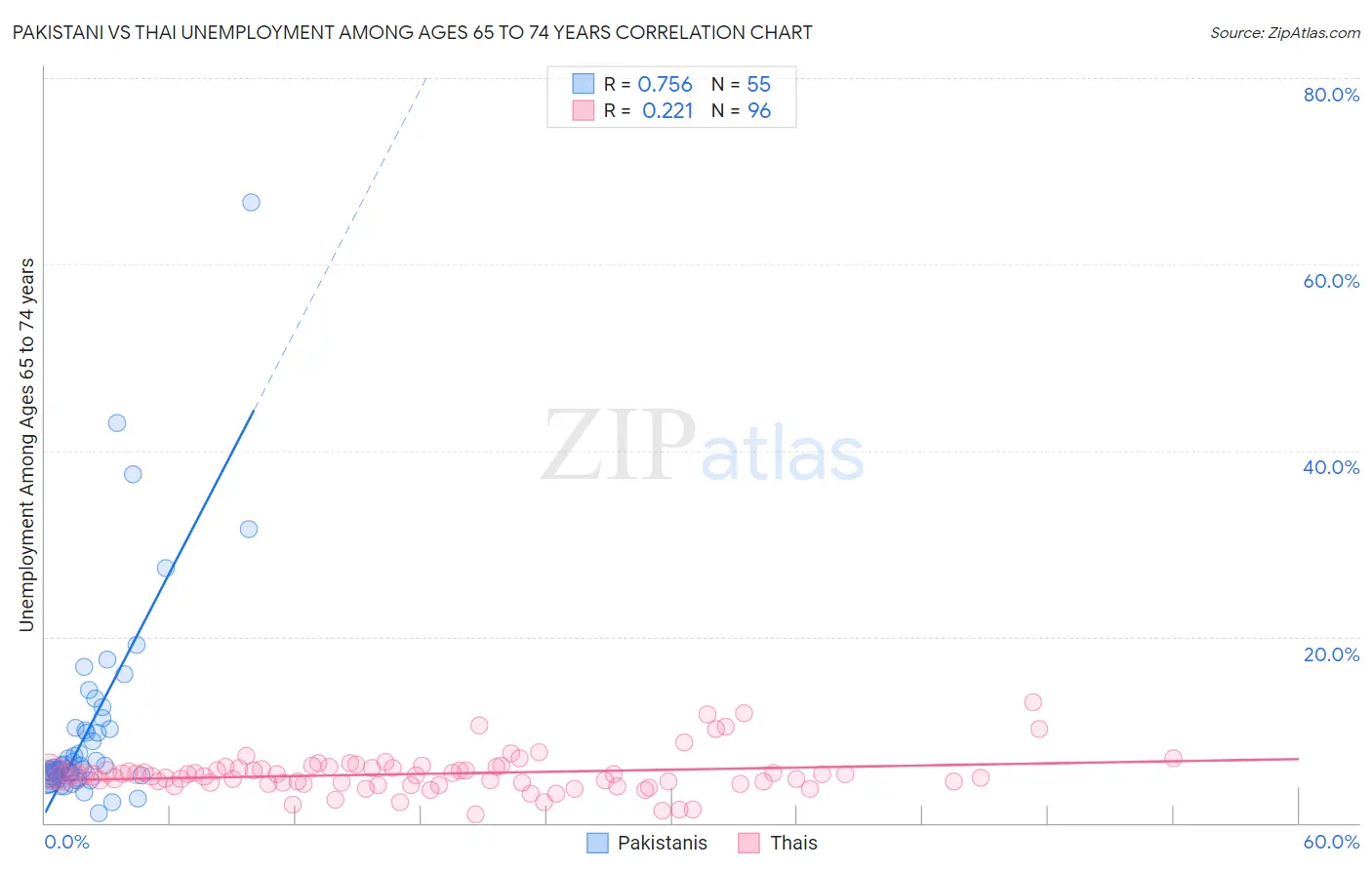 Pakistani vs Thai Unemployment Among Ages 65 to 74 years