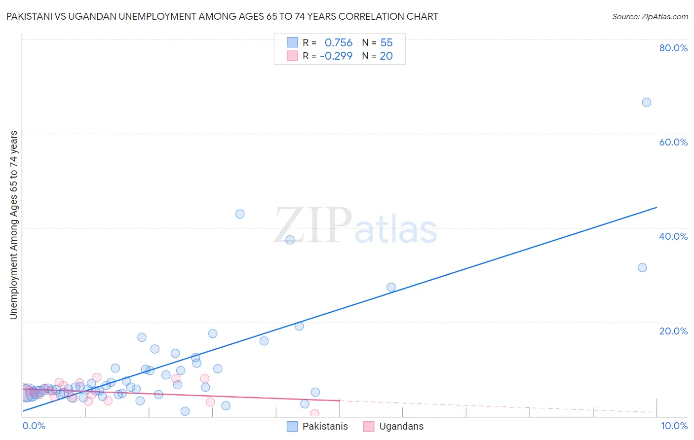 Pakistani vs Ugandan Unemployment Among Ages 65 to 74 years