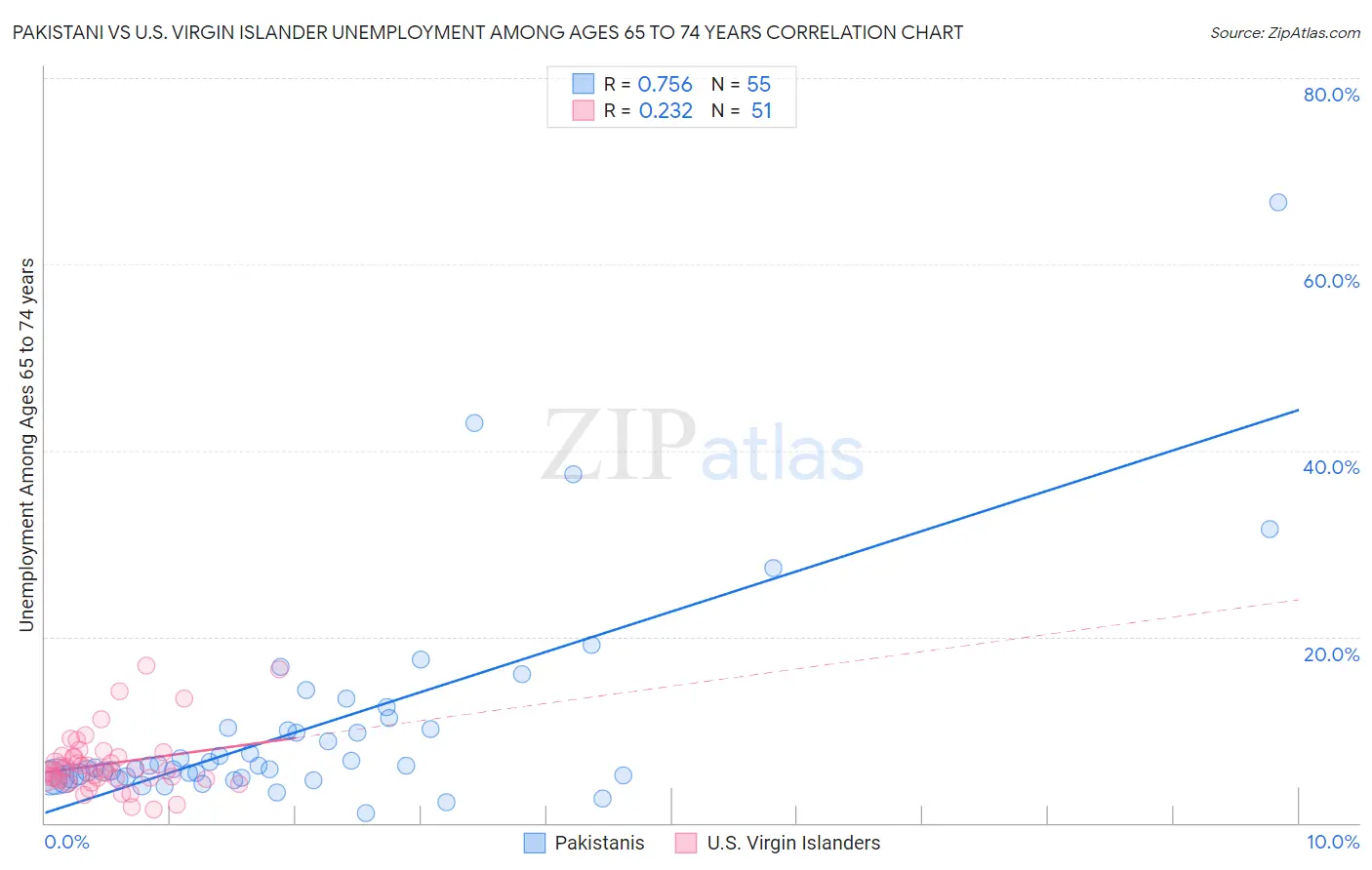 Pakistani vs U.S. Virgin Islander Unemployment Among Ages 65 to 74 years