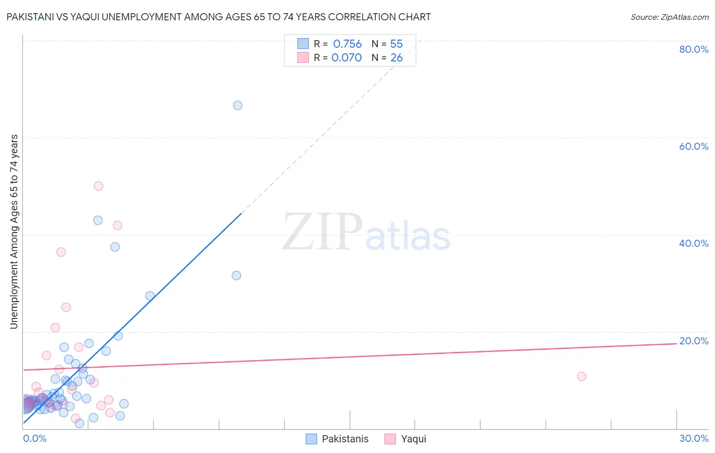 Pakistani vs Yaqui Unemployment Among Ages 65 to 74 years