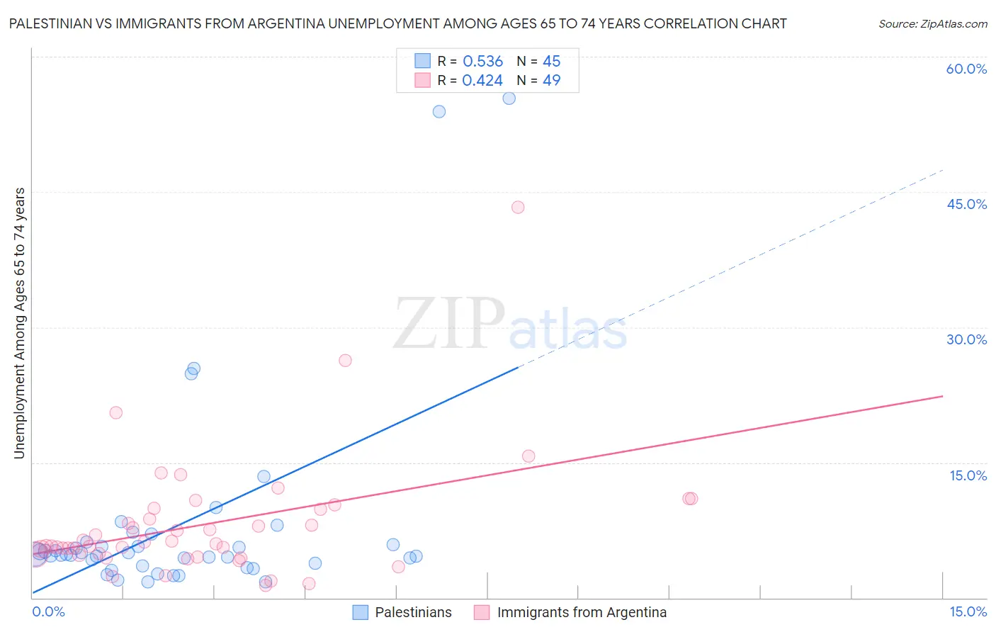 Palestinian vs Immigrants from Argentina Unemployment Among Ages 65 to 74 years