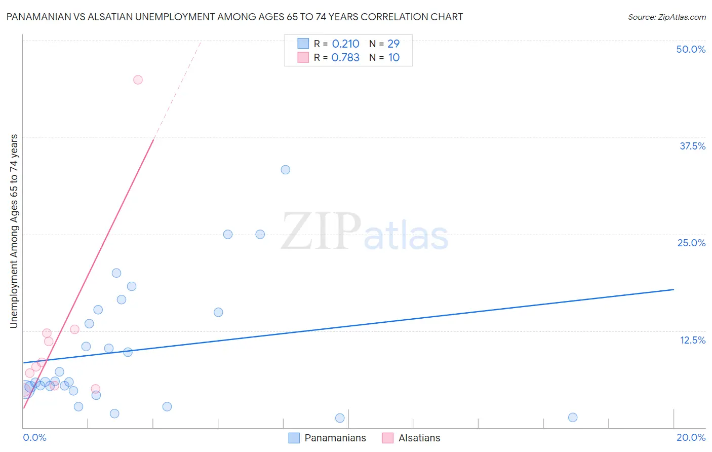 Panamanian vs Alsatian Unemployment Among Ages 65 to 74 years