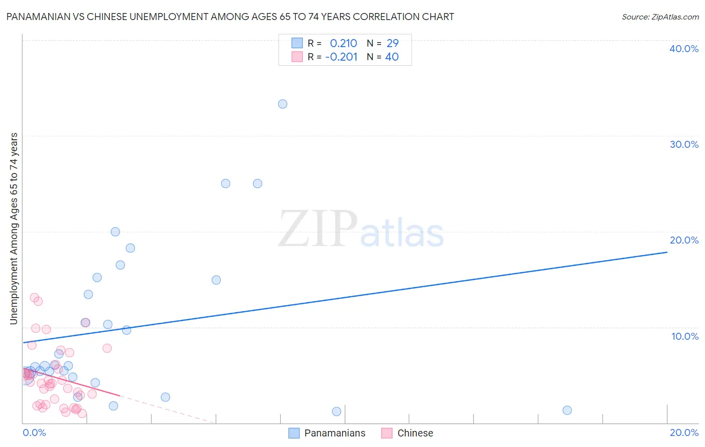 Panamanian vs Chinese Unemployment Among Ages 65 to 74 years