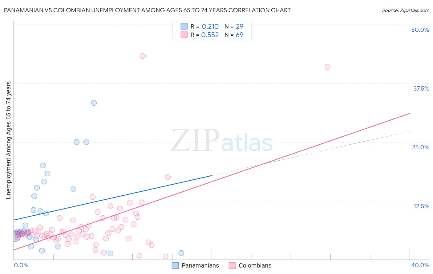 Panamanian vs Colombian Unemployment Among Ages 65 to 74 years