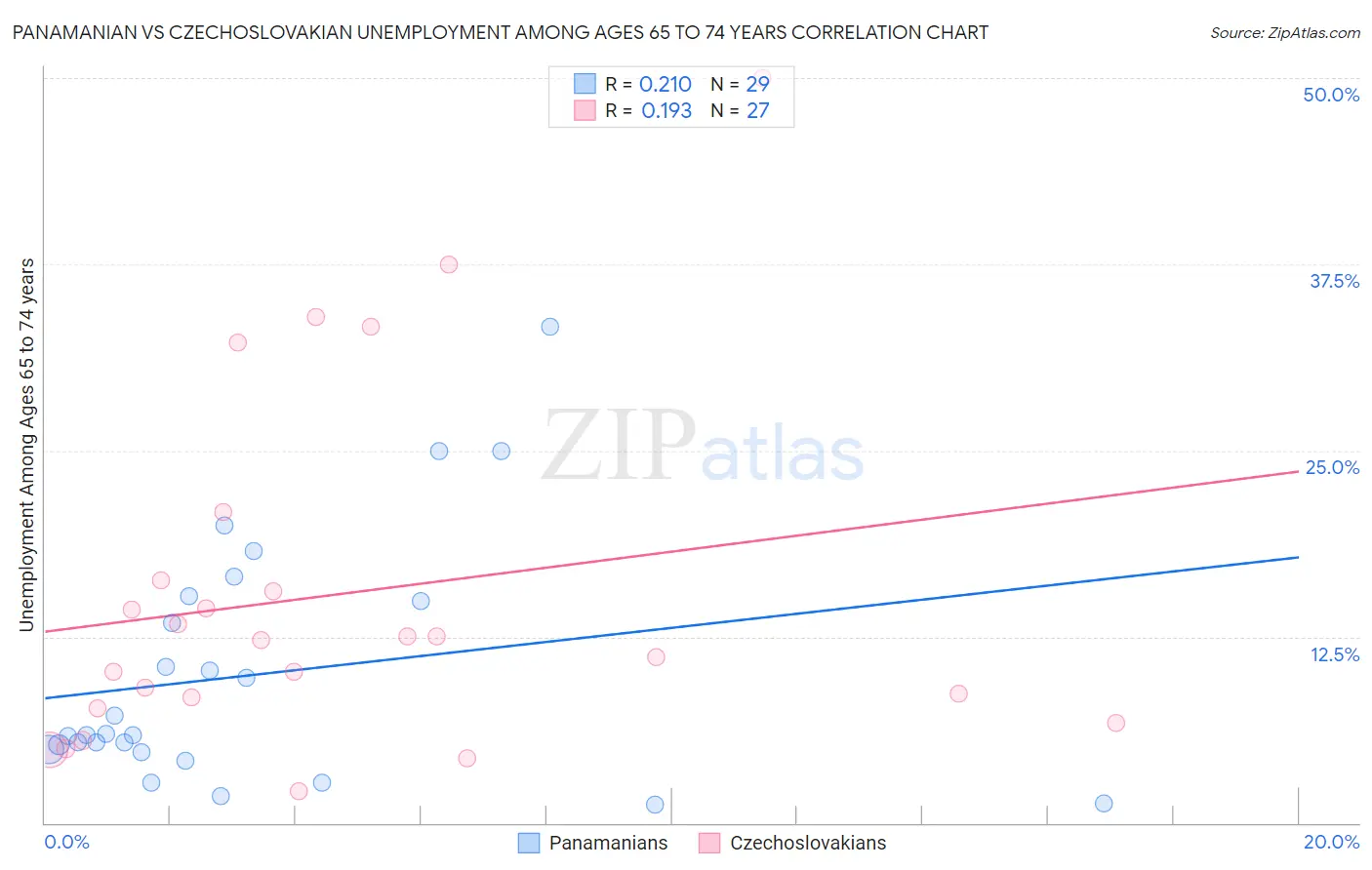 Panamanian vs Czechoslovakian Unemployment Among Ages 65 to 74 years