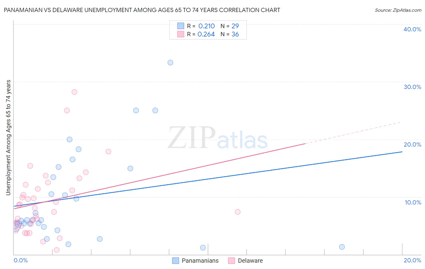 Panamanian vs Delaware Unemployment Among Ages 65 to 74 years