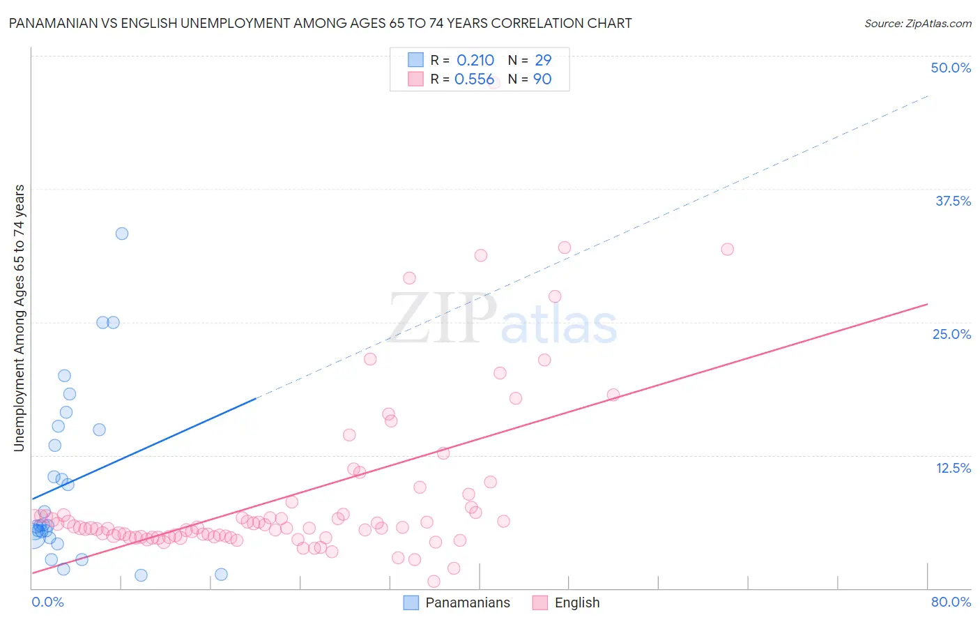 Panamanian vs English Unemployment Among Ages 65 to 74 years