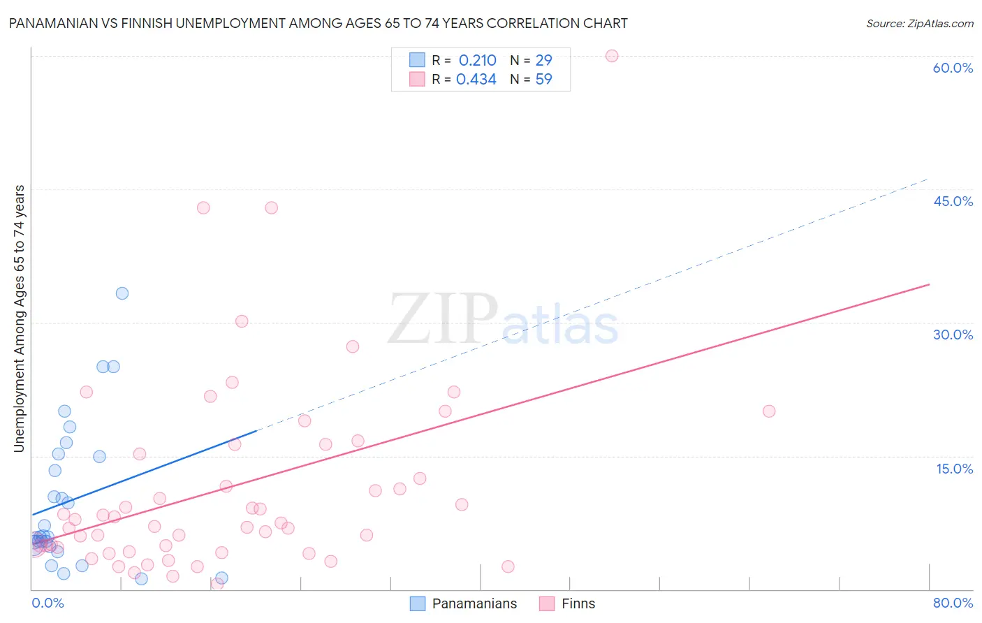 Panamanian vs Finnish Unemployment Among Ages 65 to 74 years