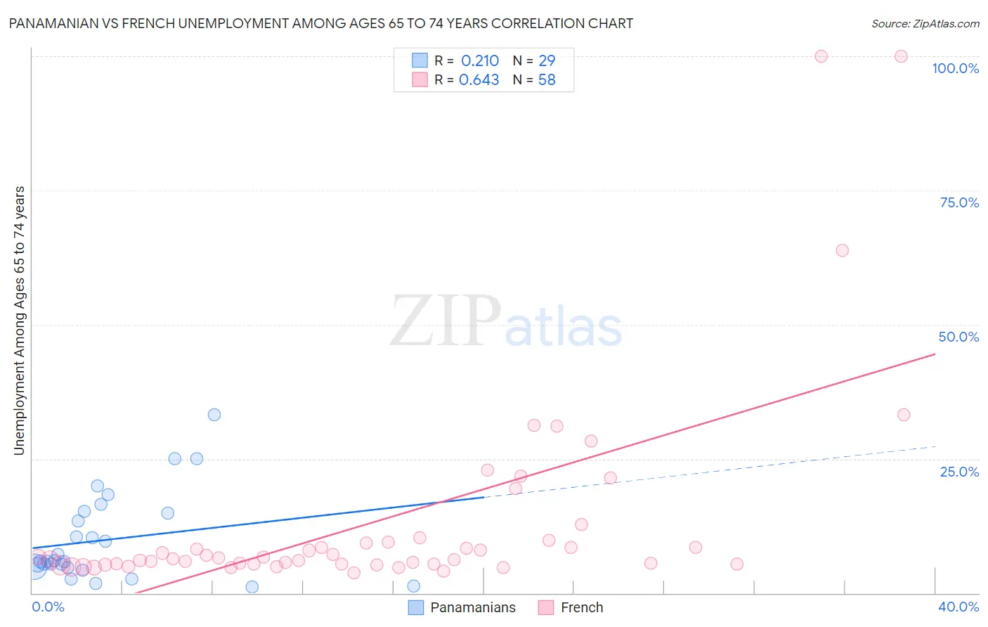 Panamanian vs French Unemployment Among Ages 65 to 74 years