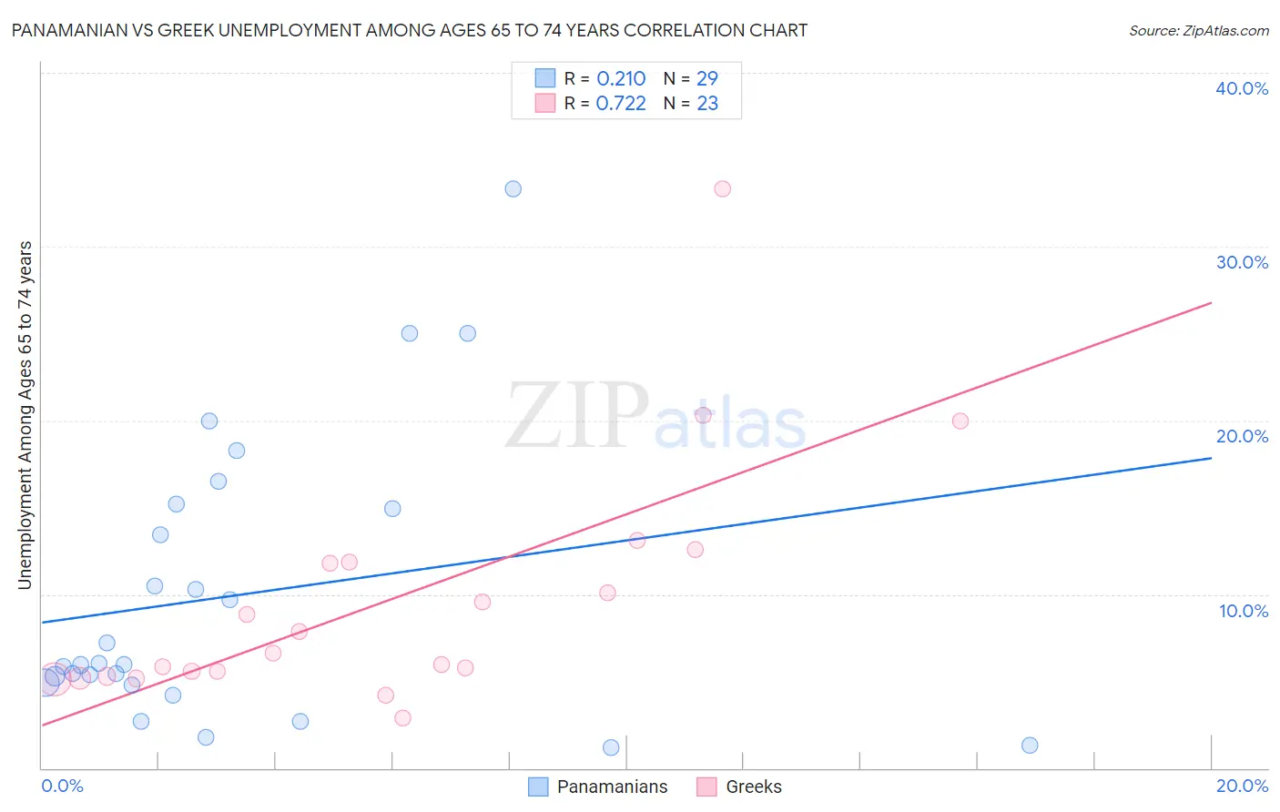 Panamanian vs Greek Unemployment Among Ages 65 to 74 years
