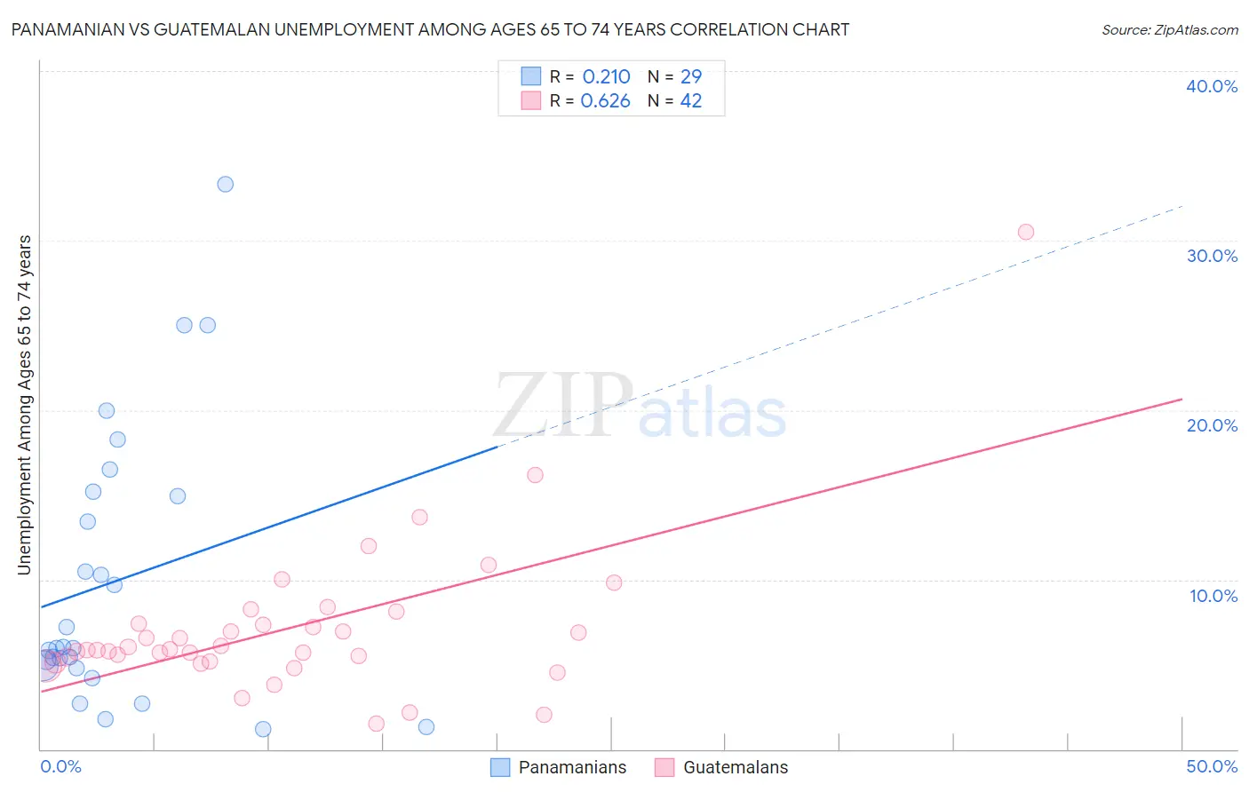 Panamanian vs Guatemalan Unemployment Among Ages 65 to 74 years