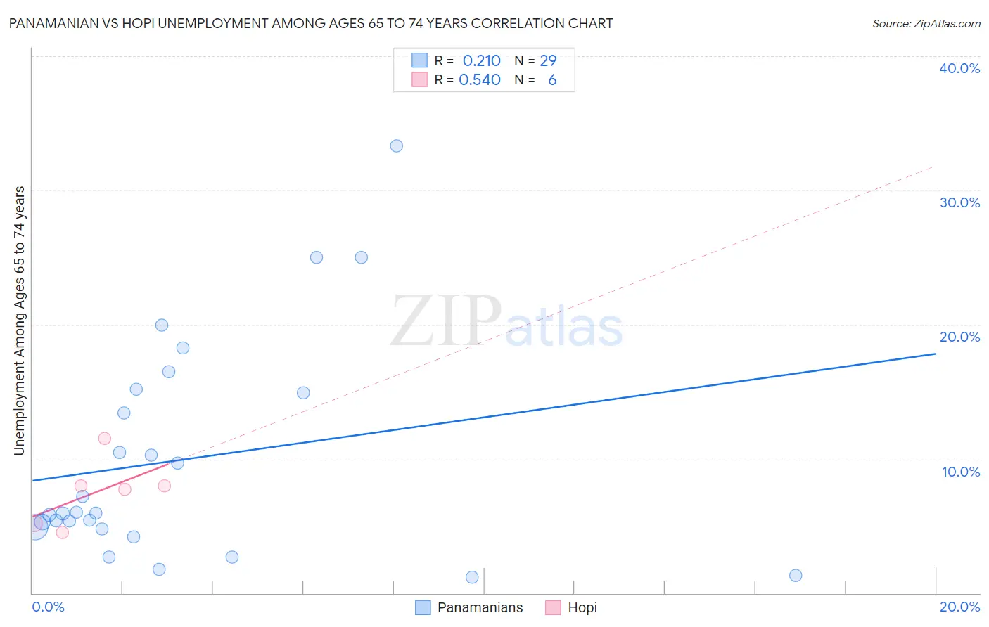 Panamanian vs Hopi Unemployment Among Ages 65 to 74 years