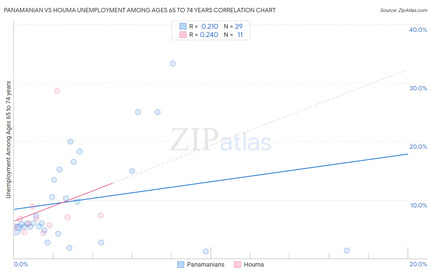 Panamanian vs Houma Unemployment Among Ages 65 to 74 years