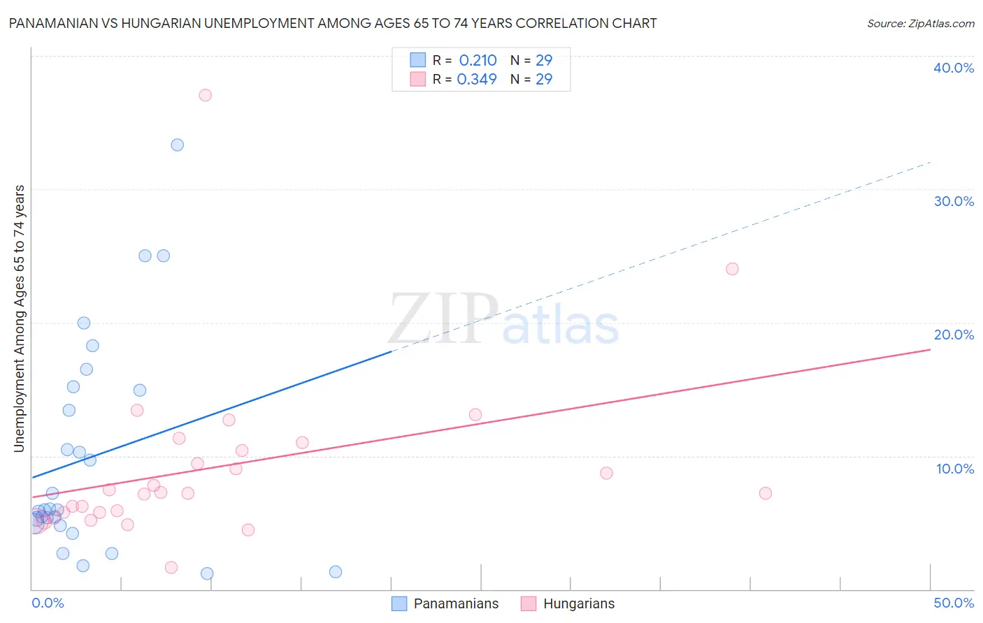Panamanian vs Hungarian Unemployment Among Ages 65 to 74 years
