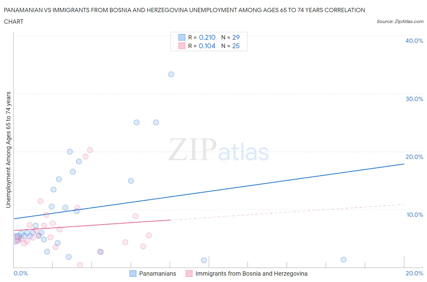 Panamanian vs Immigrants from Bosnia and Herzegovina Unemployment Among Ages 65 to 74 years