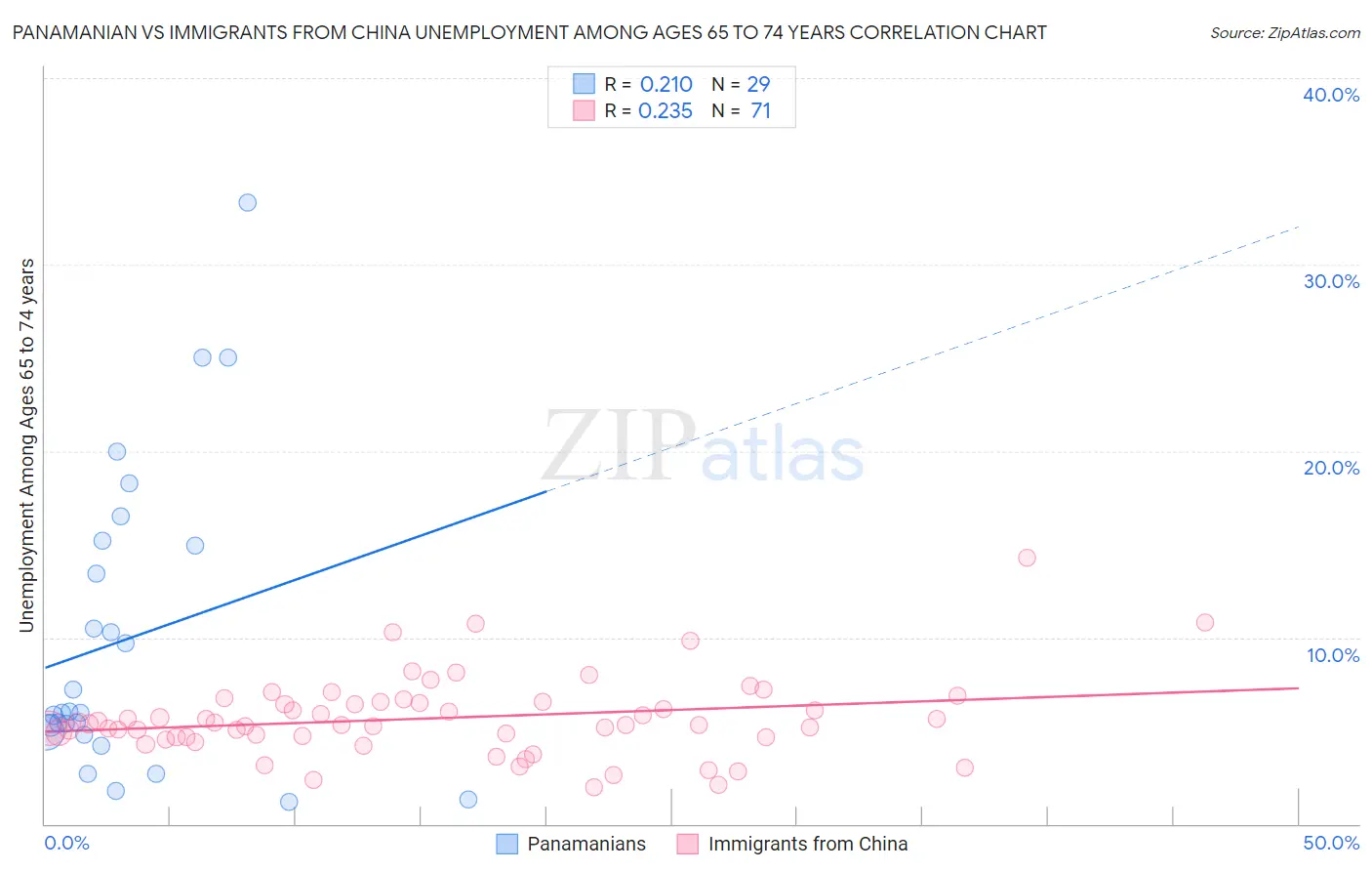 Panamanian vs Immigrants from China Unemployment Among Ages 65 to 74 years