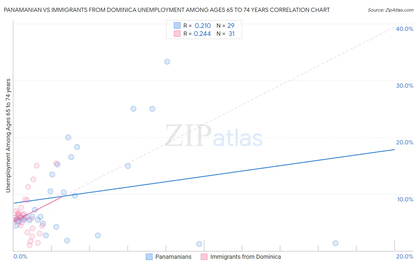 Panamanian vs Immigrants from Dominica Unemployment Among Ages 65 to 74 years