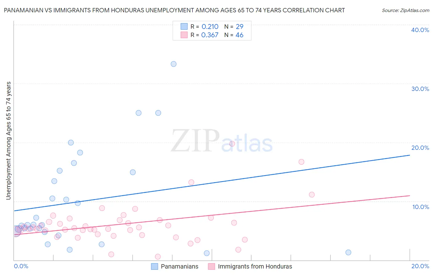 Panamanian vs Immigrants from Honduras Unemployment Among Ages 65 to 74 years