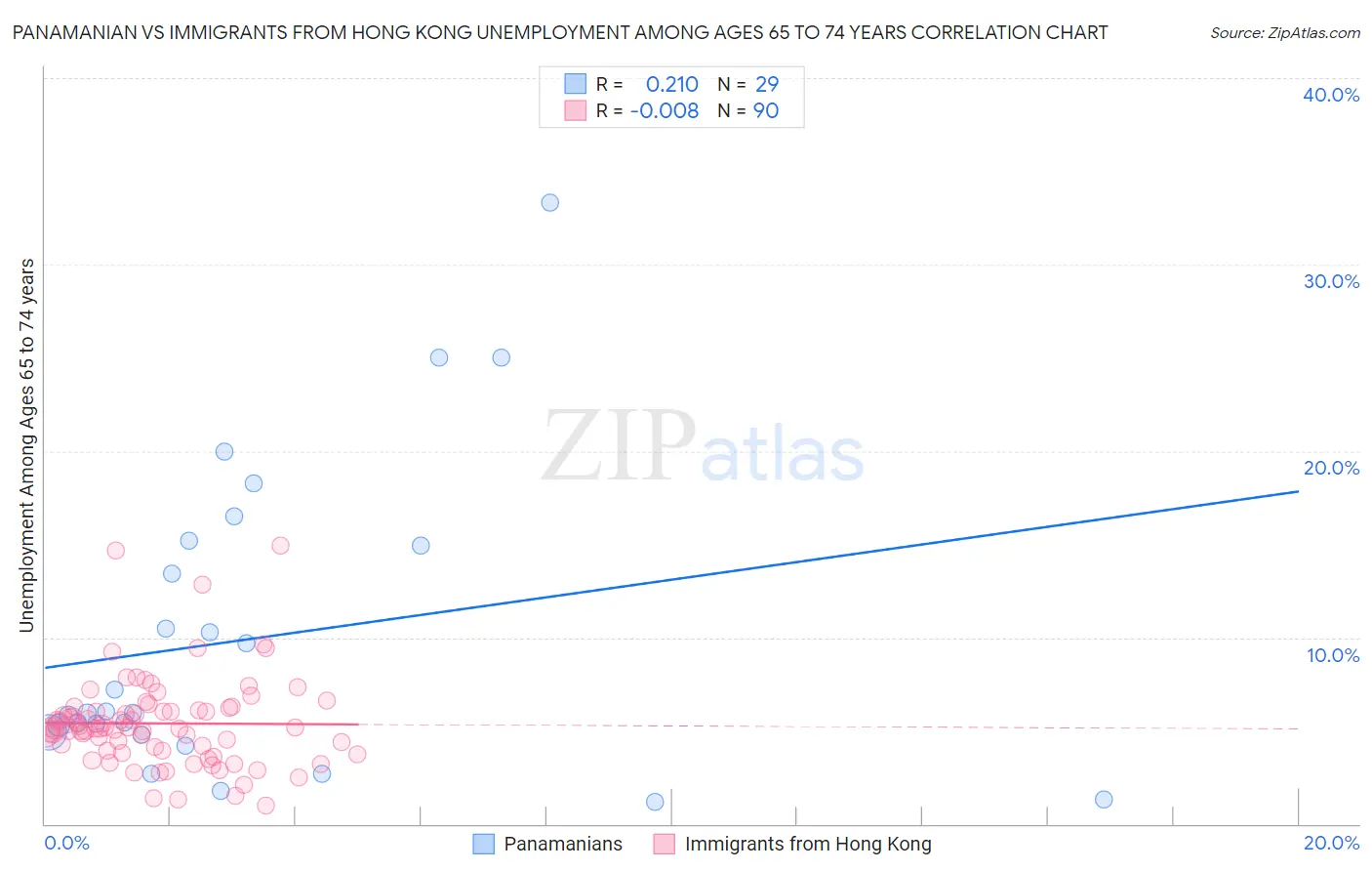 Panamanian vs Immigrants from Hong Kong Unemployment Among Ages 65 to 74 years