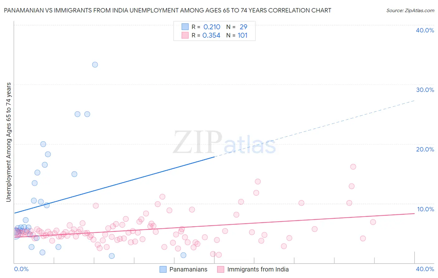 Panamanian vs Immigrants from India Unemployment Among Ages 65 to 74 years