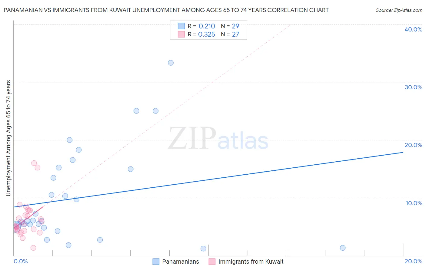 Panamanian vs Immigrants from Kuwait Unemployment Among Ages 65 to 74 years