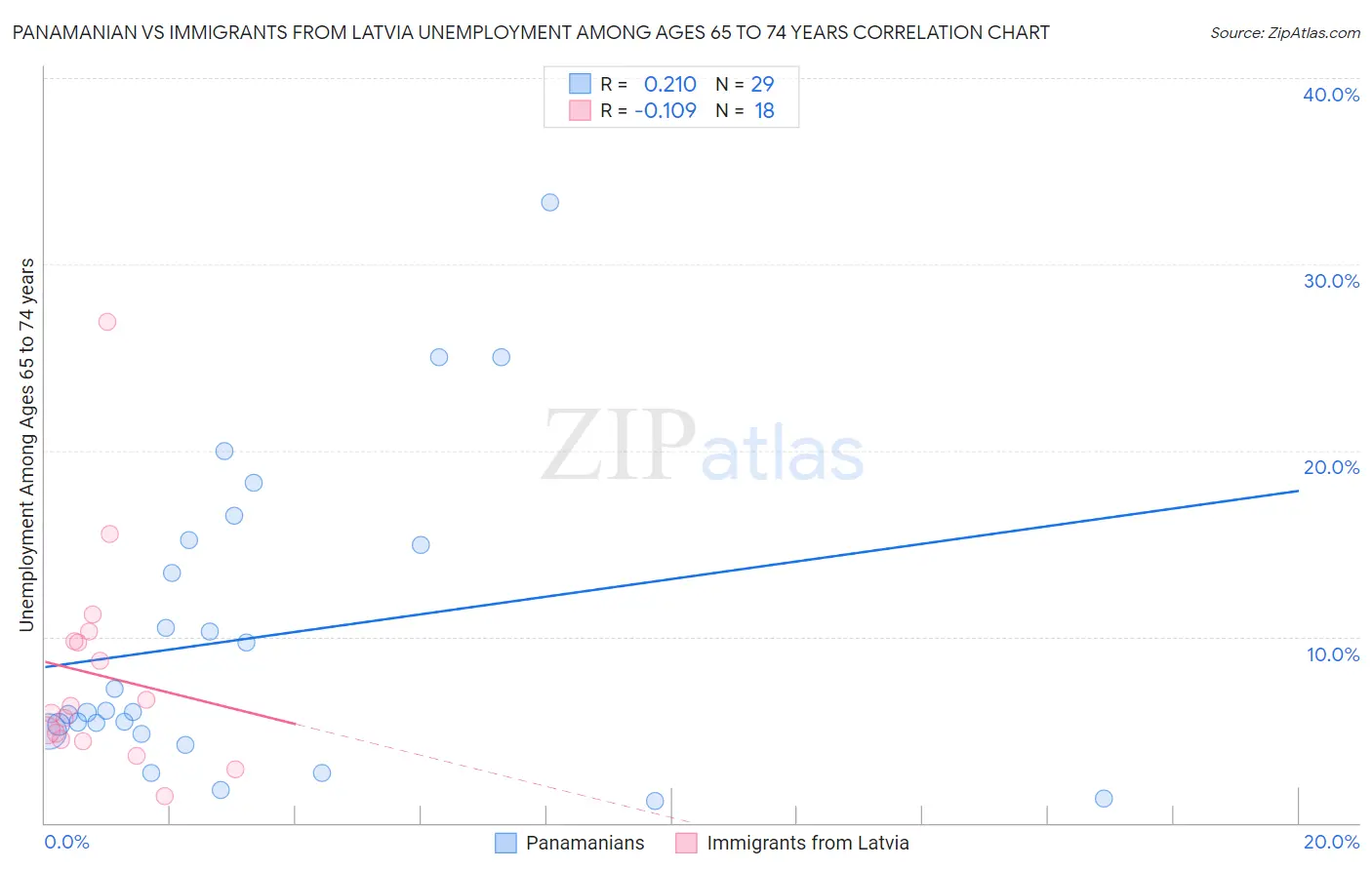 Panamanian vs Immigrants from Latvia Unemployment Among Ages 65 to 74 years