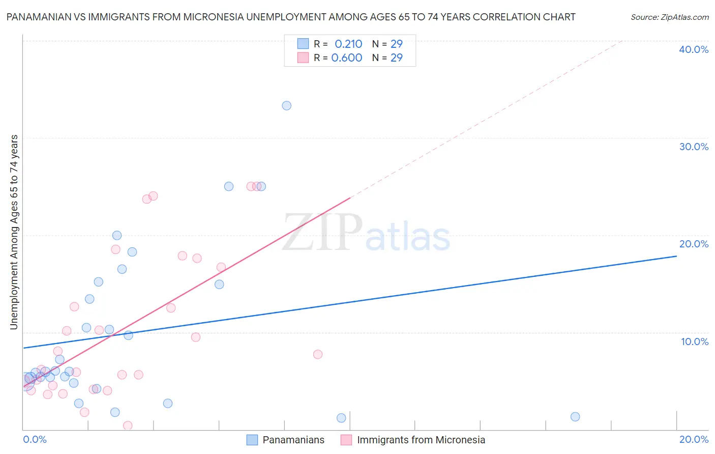 Panamanian vs Immigrants from Micronesia Unemployment Among Ages 65 to 74 years