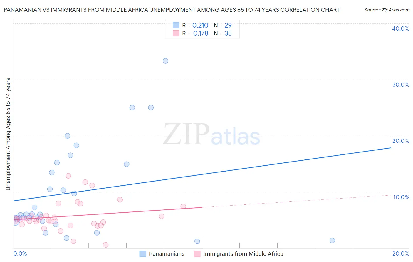 Panamanian vs Immigrants from Middle Africa Unemployment Among Ages 65 to 74 years