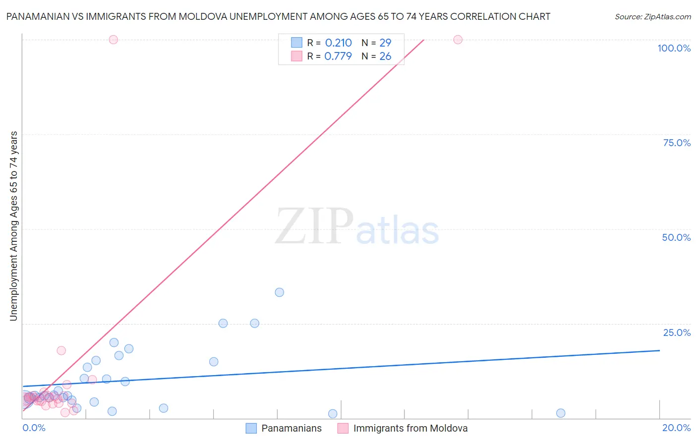 Panamanian vs Immigrants from Moldova Unemployment Among Ages 65 to 74 years