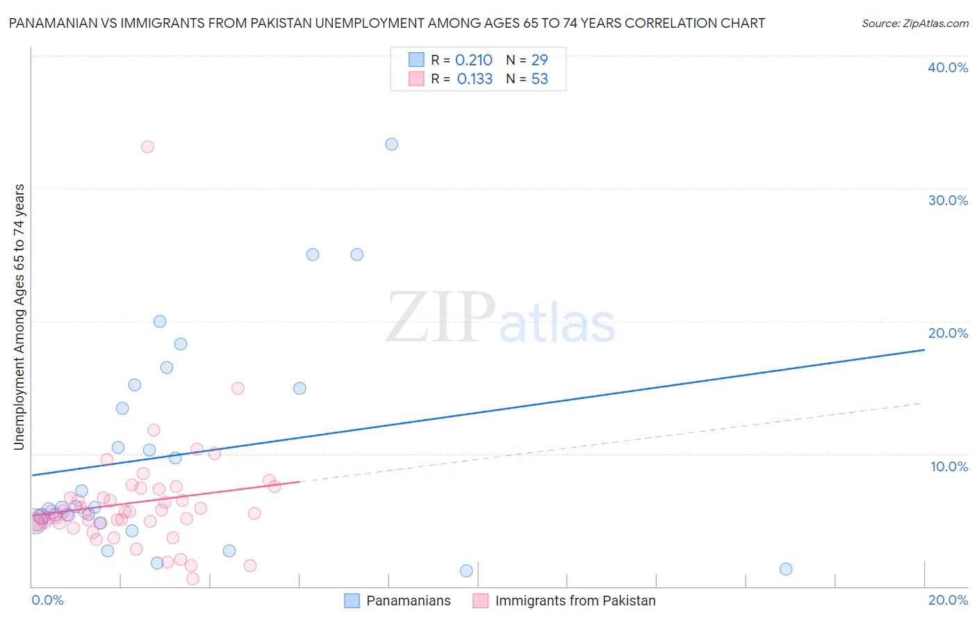 Panamanian vs Immigrants from Pakistan Unemployment Among Ages 65 to 74 years