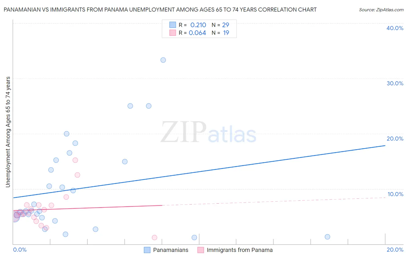 Panamanian vs Immigrants from Panama Unemployment Among Ages 65 to 74 years