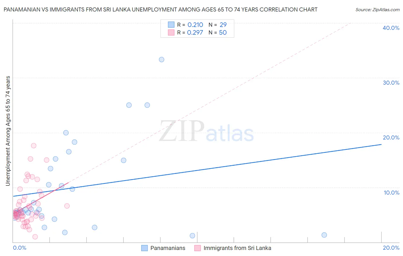 Panamanian vs Immigrants from Sri Lanka Unemployment Among Ages 65 to 74 years