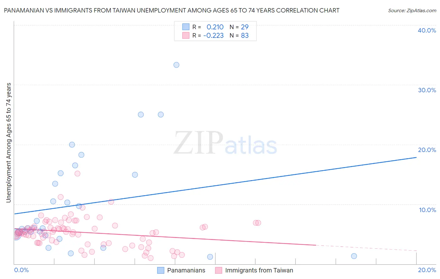 Panamanian vs Immigrants from Taiwan Unemployment Among Ages 65 to 74 years