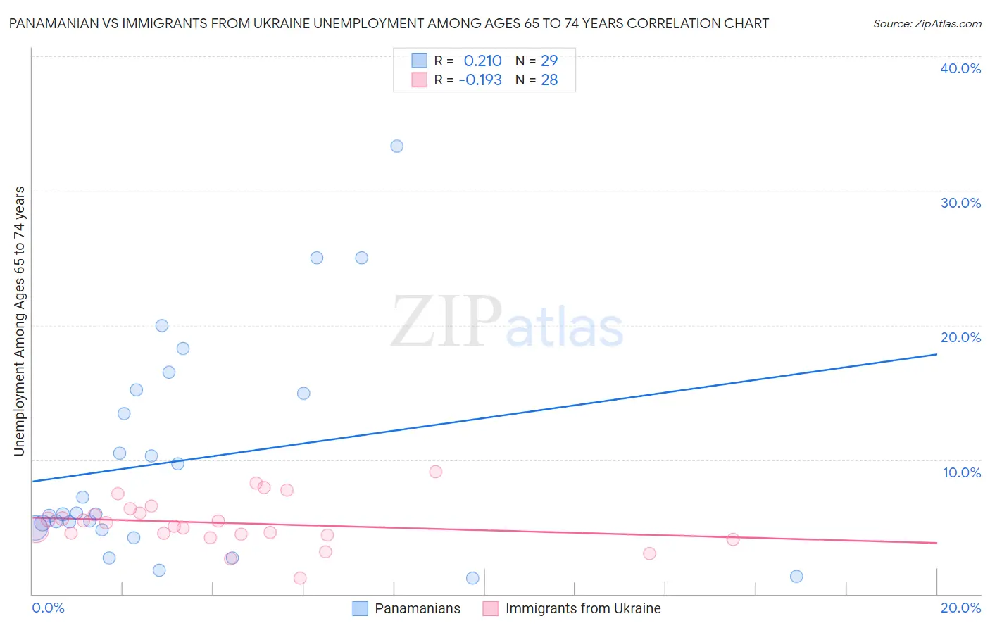 Panamanian vs Immigrants from Ukraine Unemployment Among Ages 65 to 74 years