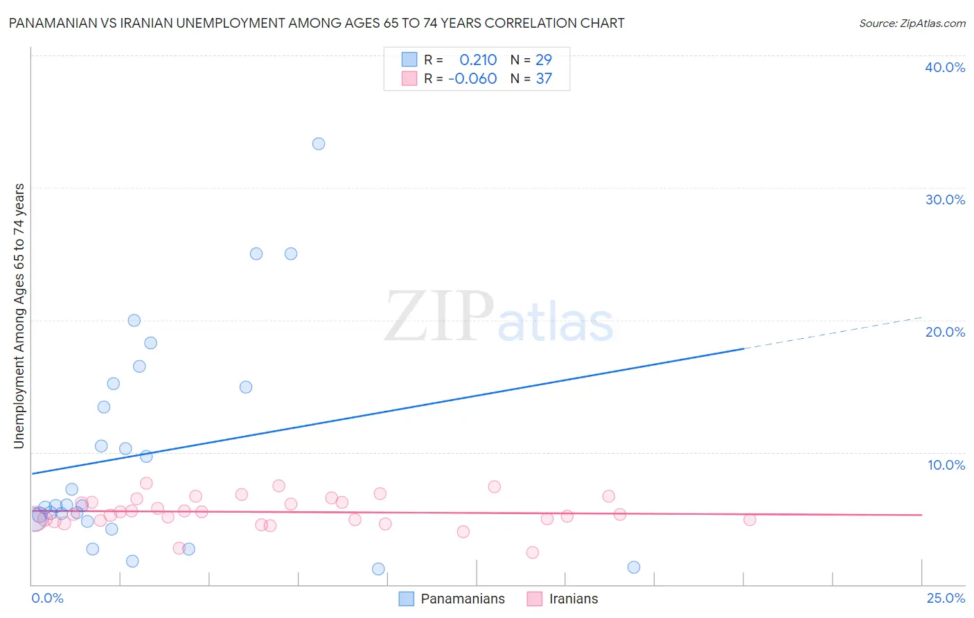 Panamanian vs Iranian Unemployment Among Ages 65 to 74 years