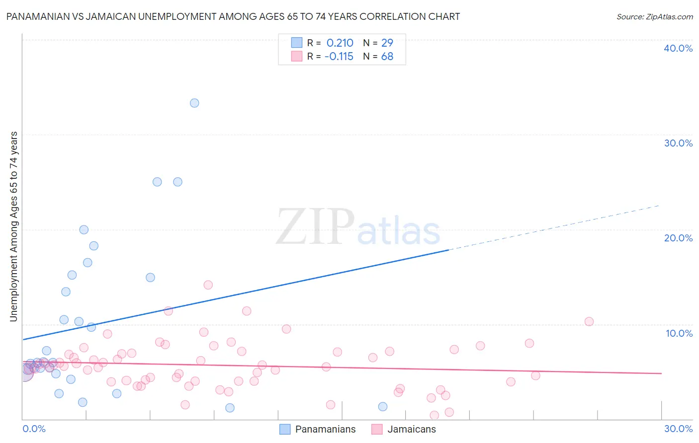 Panamanian vs Jamaican Unemployment Among Ages 65 to 74 years