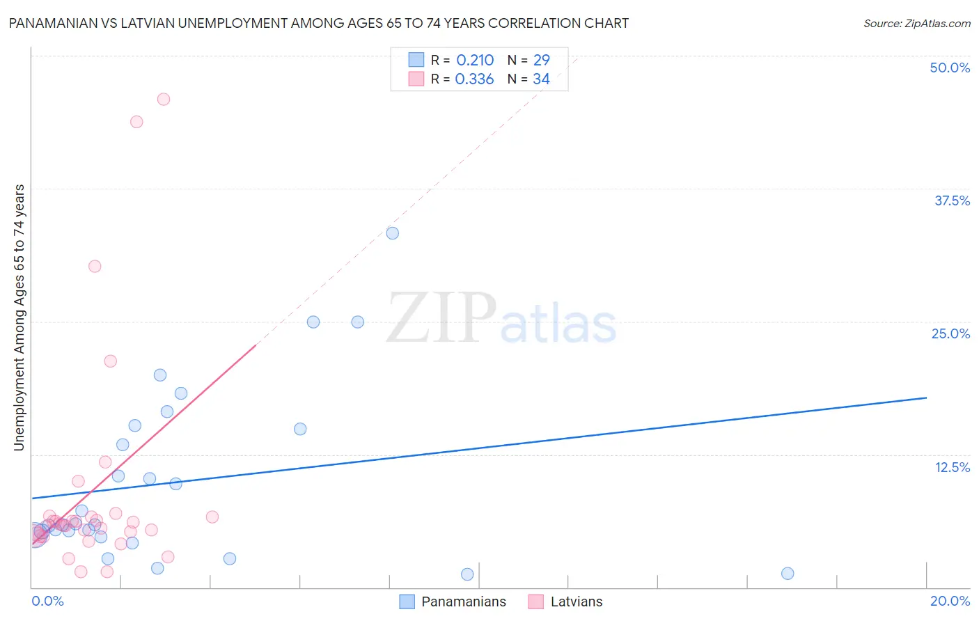 Panamanian vs Latvian Unemployment Among Ages 65 to 74 years