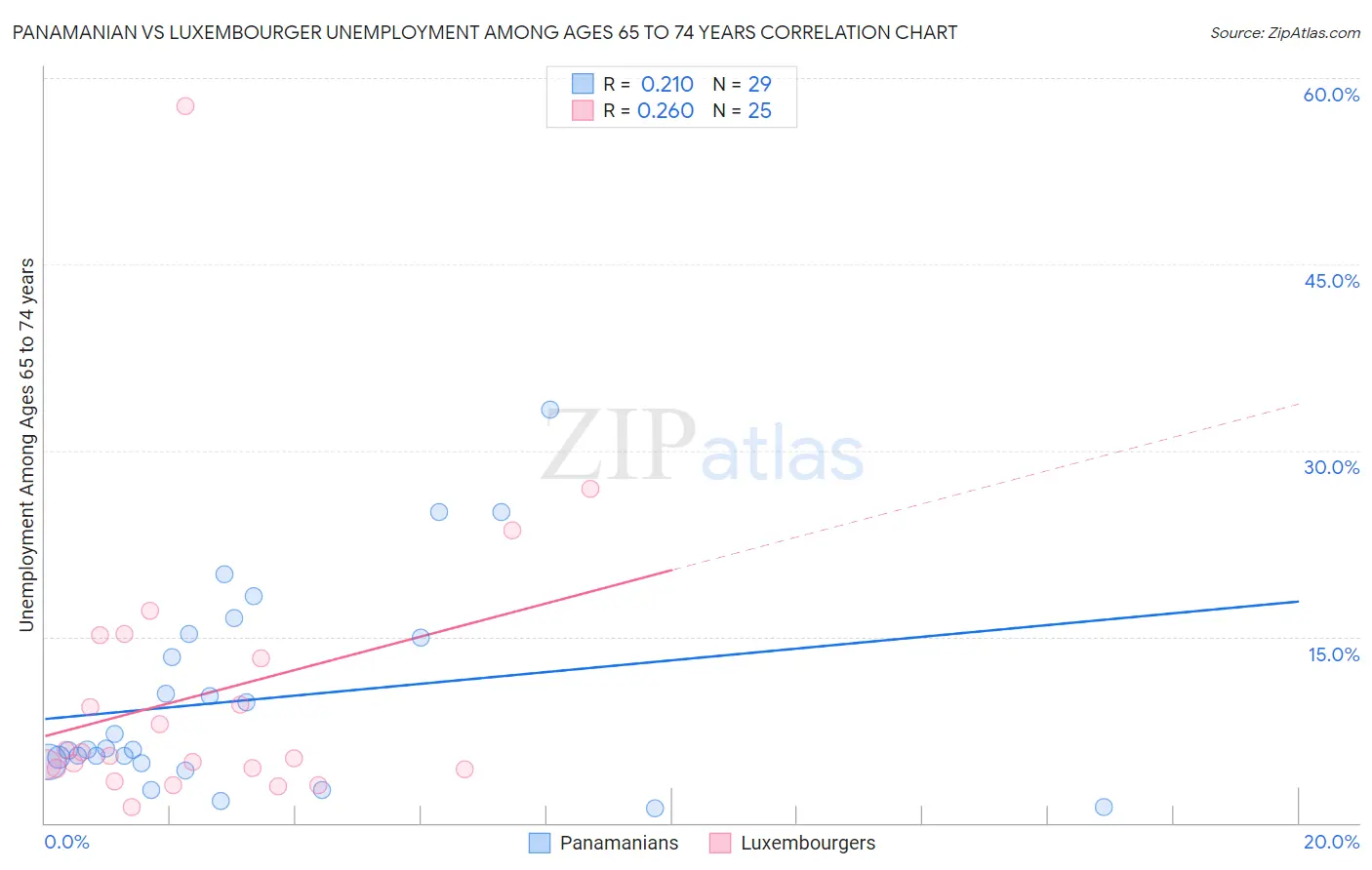 Panamanian vs Luxembourger Unemployment Among Ages 65 to 74 years