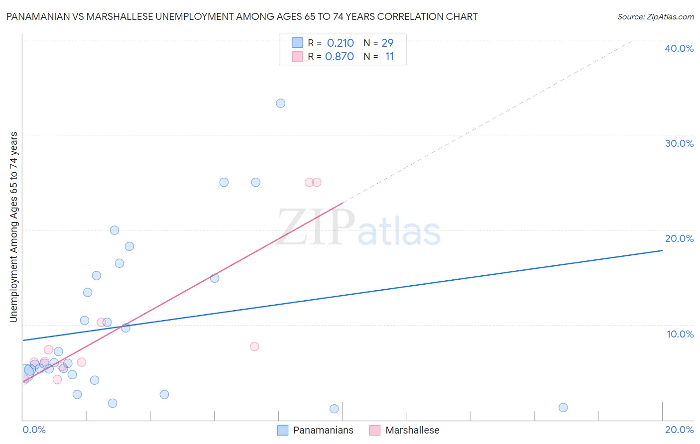 Panamanian vs Marshallese Unemployment Among Ages 65 to 74 years