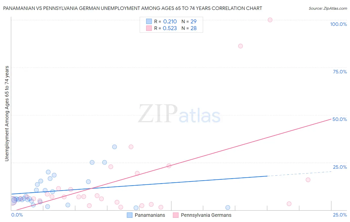 Panamanian vs Pennsylvania German Unemployment Among Ages 65 to 74 years