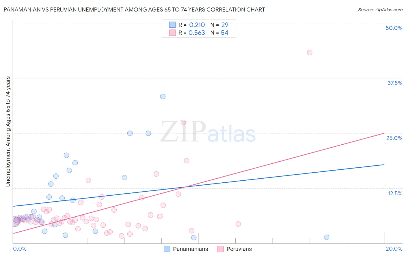 Panamanian vs Peruvian Unemployment Among Ages 65 to 74 years