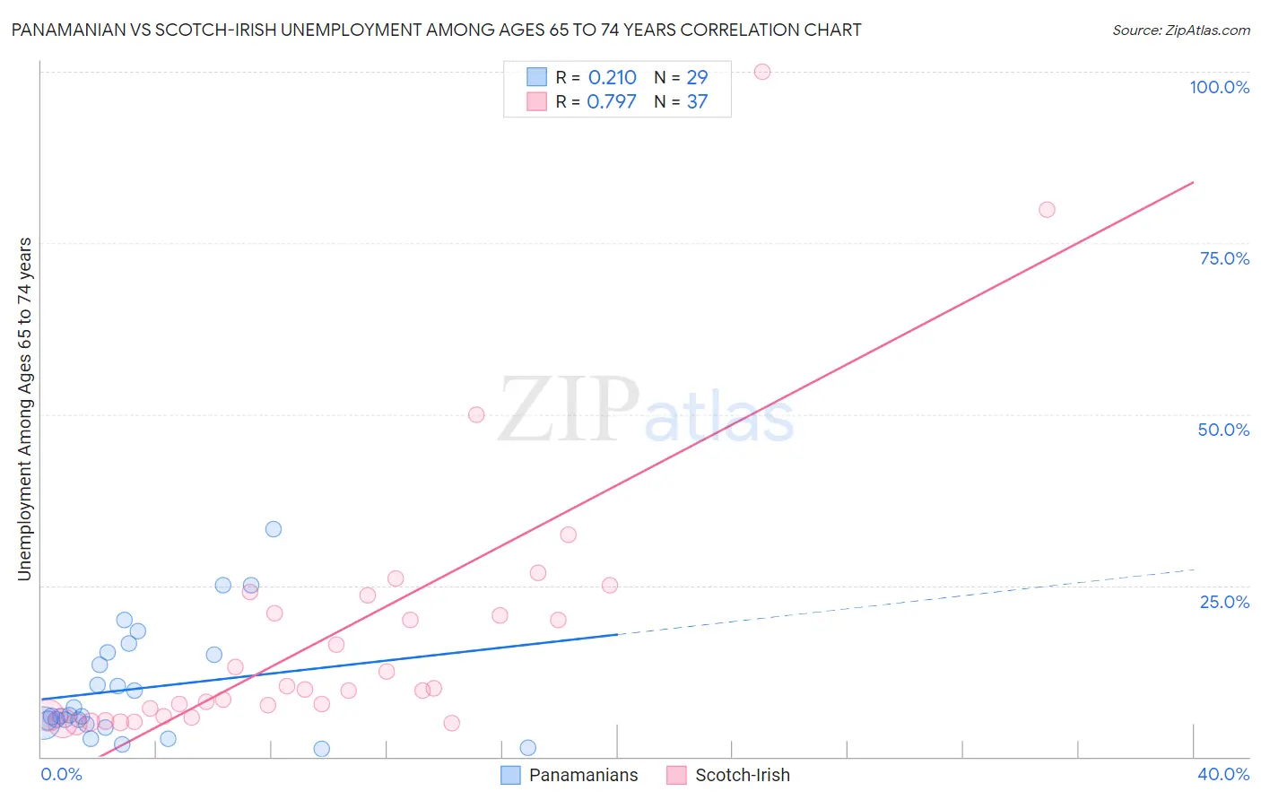 Panamanian vs Scotch-Irish Unemployment Among Ages 65 to 74 years