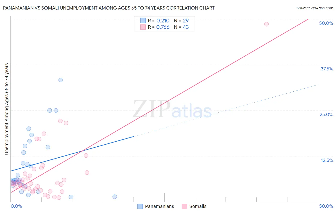 Panamanian vs Somali Unemployment Among Ages 65 to 74 years