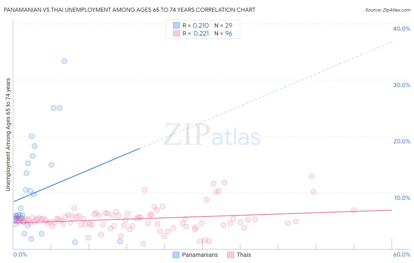 Panamanian vs Thai Unemployment Among Ages 65 to 74 years