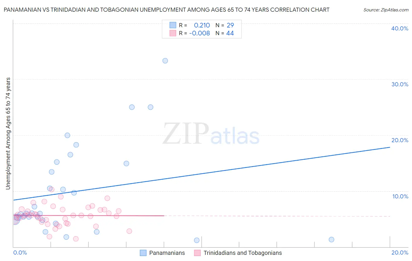 Panamanian vs Trinidadian and Tobagonian Unemployment Among Ages 65 to 74 years