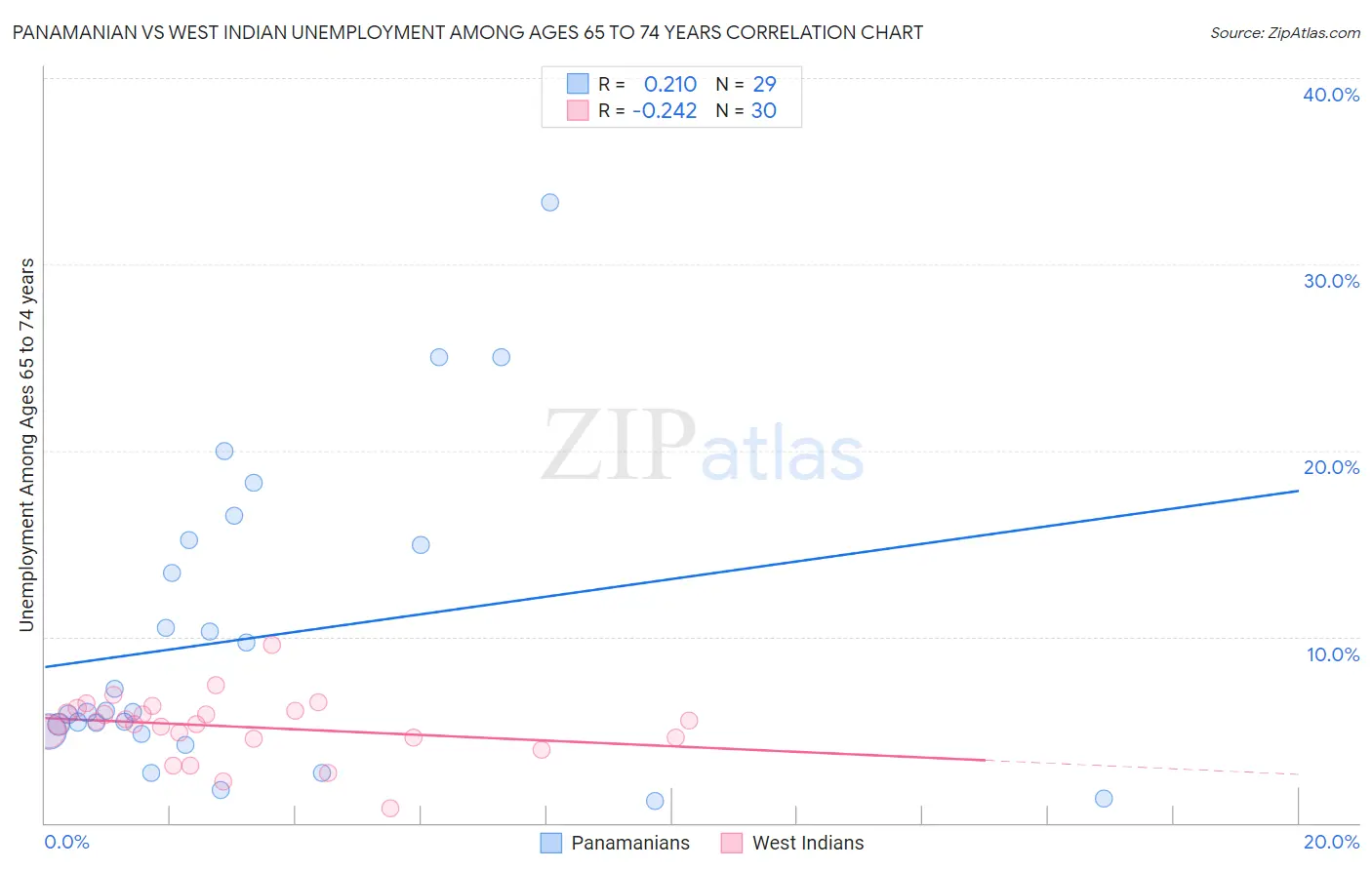 Panamanian vs West Indian Unemployment Among Ages 65 to 74 years