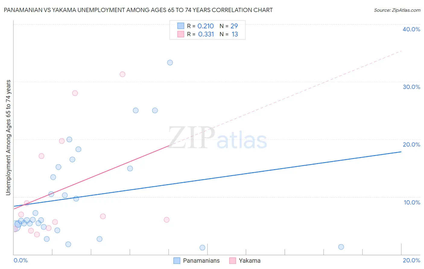 Panamanian vs Yakama Unemployment Among Ages 65 to 74 years