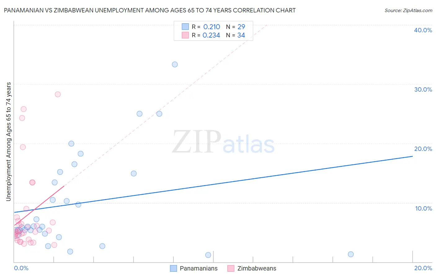 Panamanian vs Zimbabwean Unemployment Among Ages 65 to 74 years